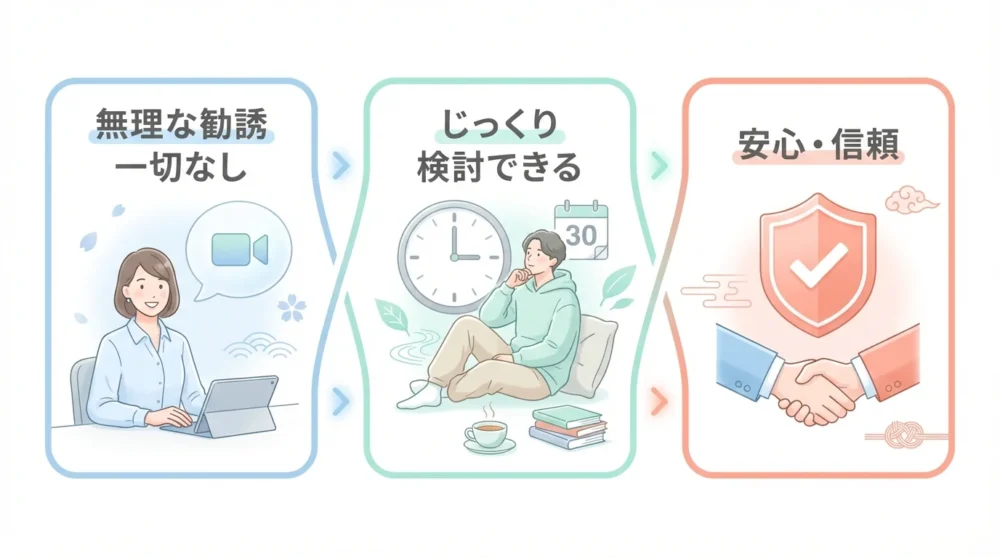 無理な勧誘なし
じっくり検討できる
安心・信頼
