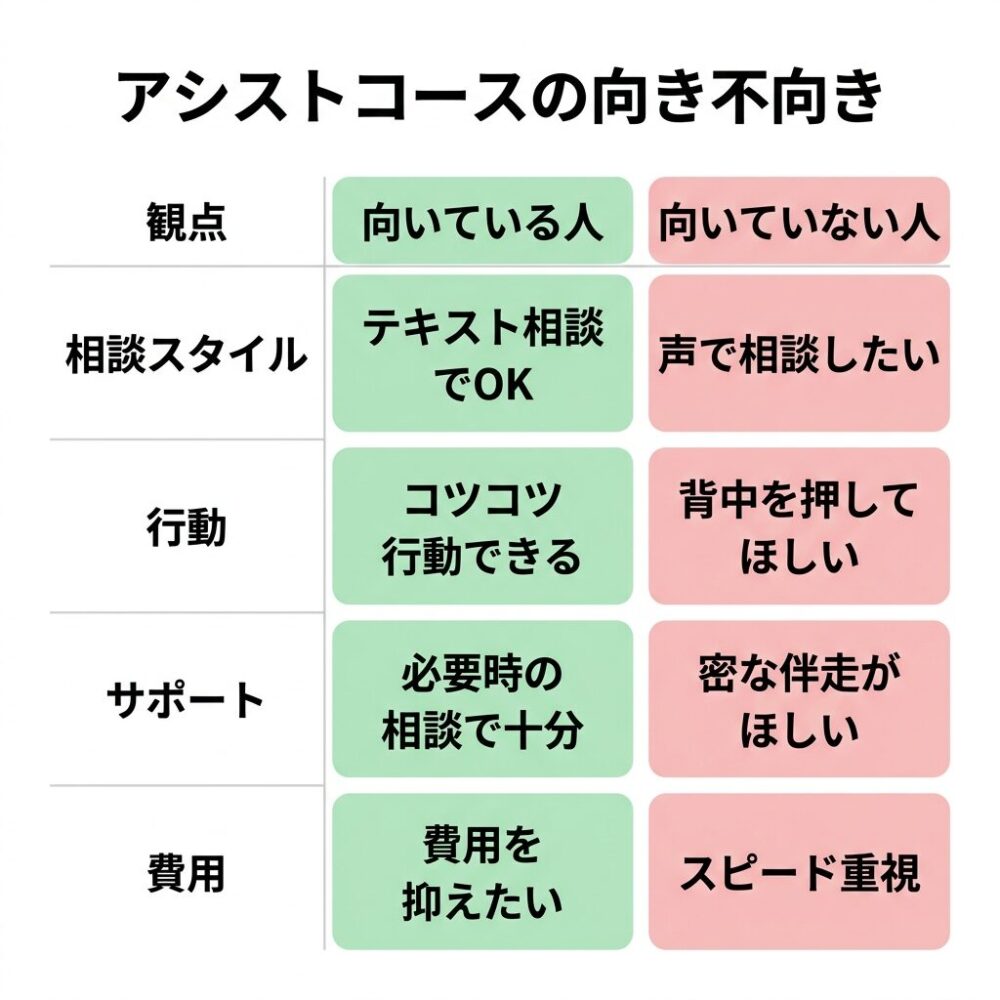 アシストコースの向き不向き
向いている人と向いていない人