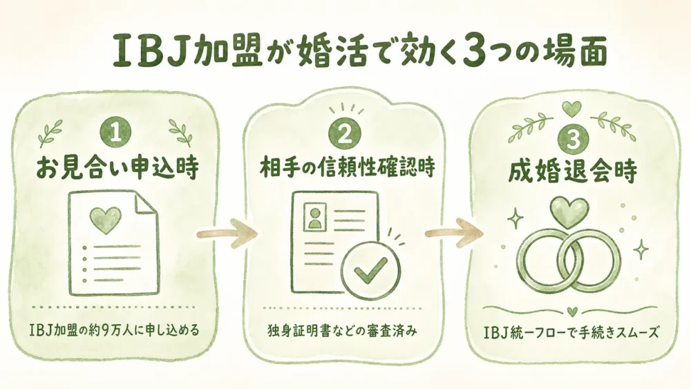 IBJ加盟が婚活で効く3つの場面の図解:お見合い申込時・相手の信頼性確認時・成婚退会時のタイムライン