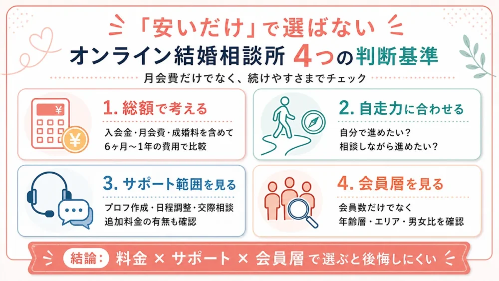 オンライン結婚相談所を安さだけで選ばず、総額・自走力・サポート範囲・会員層の4つで判断する基準をまとめた図解