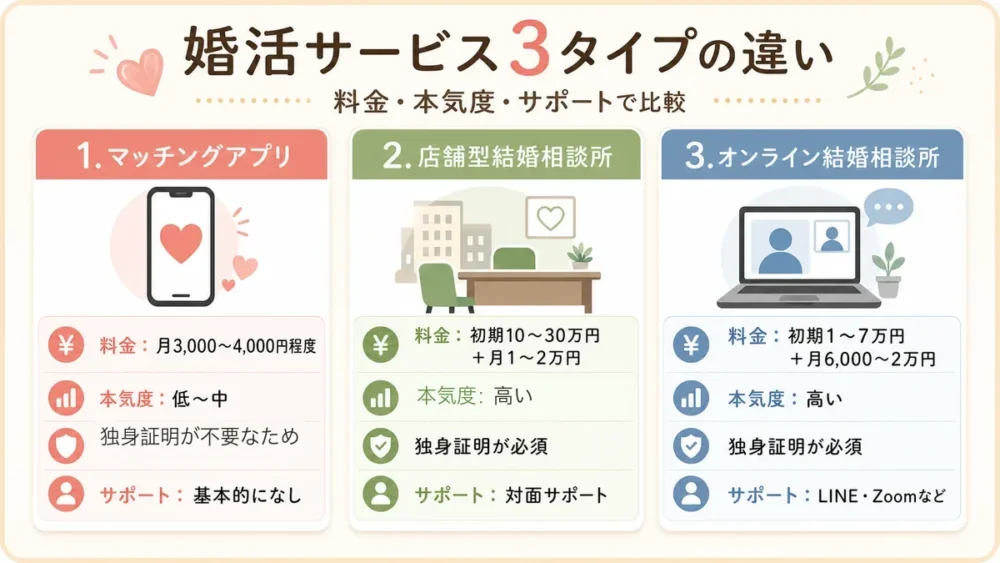 婚活サービス3タイプの違い