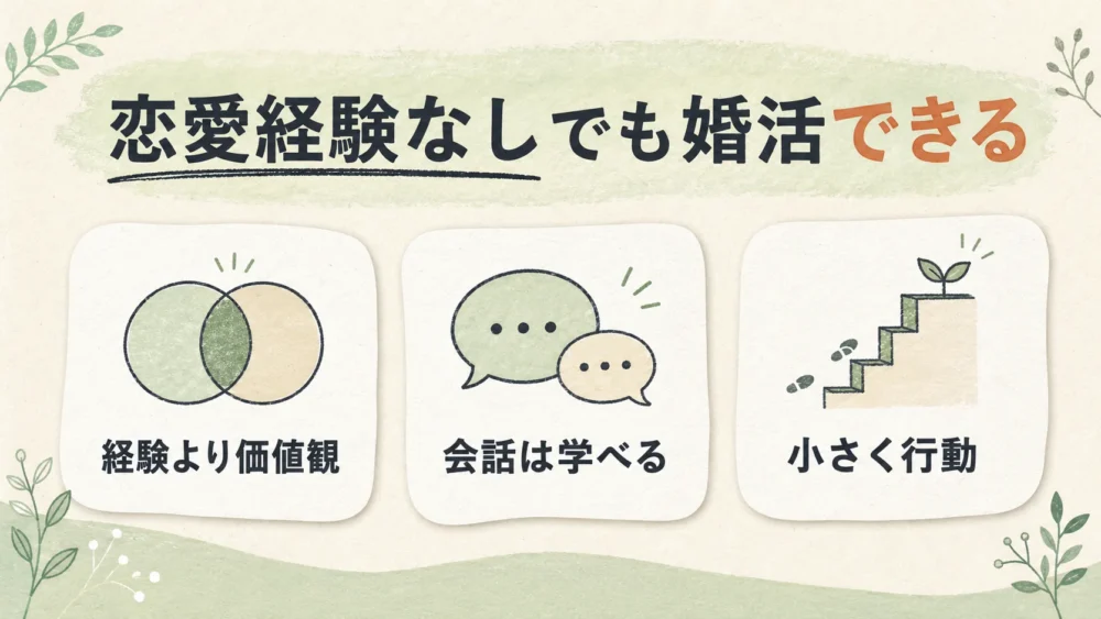 恋愛経験なしでも婚活できる理由を、経験より価値観・会話は学べる・小さく行動の3点で示した図