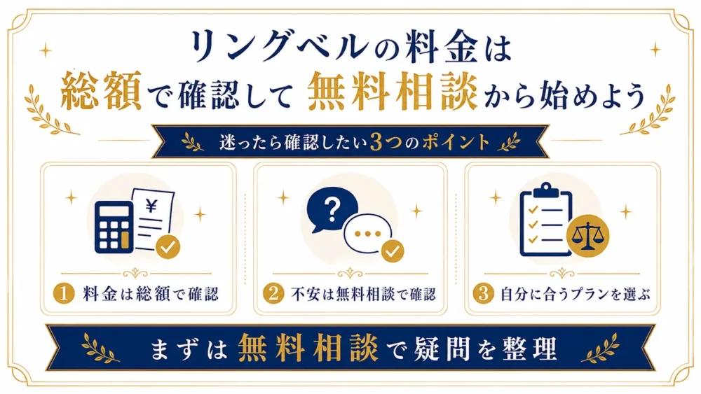 リングベルの料金は総額で確認し、不安は無料相談で確認してから自分に合うプランを選ぶ流れを示した図