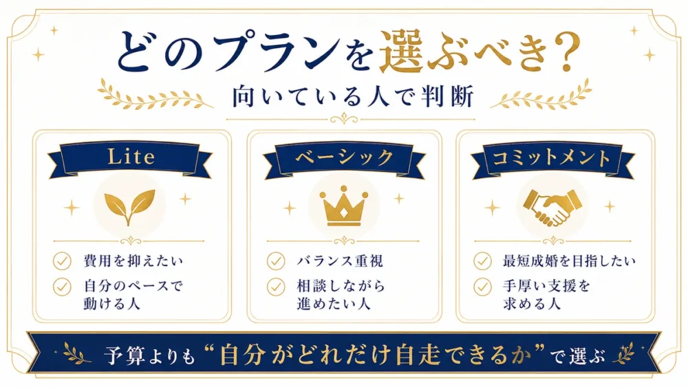 リングベルのLite・ベーシック・コミットメント各プランを向いている人の特徴別に選ぶための比較図