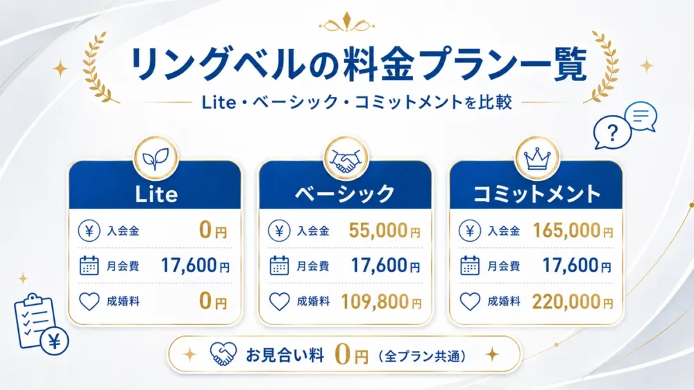 リングベルのLite・ベーシック・コミットメント3プランの入会金・月会費・成婚料・お見合い料を比較した料金表