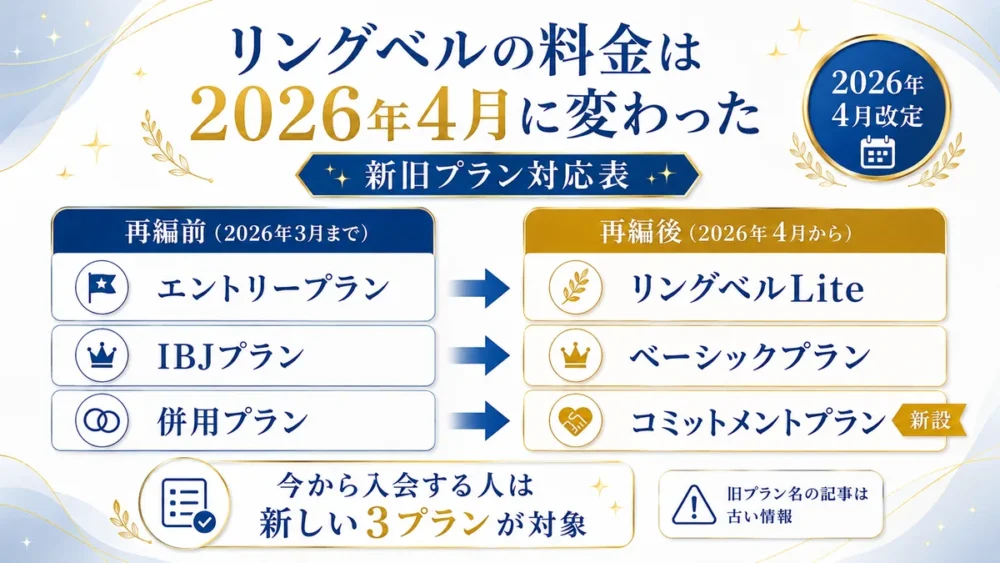 リングベルの料金改定により、旧エントリー・IBJ・併用プランがLite・ベーシック・コミットメントの新3プランに変わったことを示す対応表