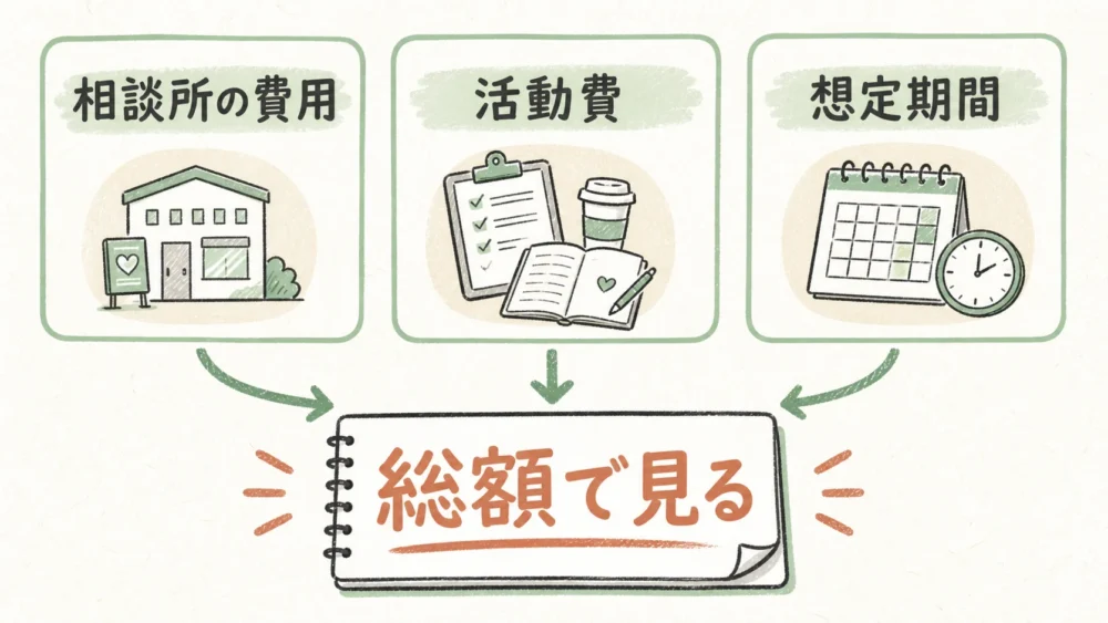 相談所の費用、活動費、想定期間を合わせて総額を見る図解
