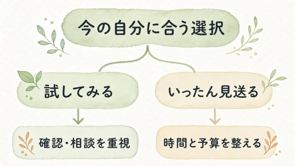 確認や相談を重視する人は試してみる、時間と予算を整えたい人はいったん見送るという判断マップ