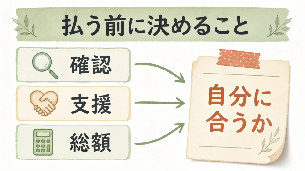 確認、支援、総額を照らし合わせて、自分に合うかを決めるまとめの図解