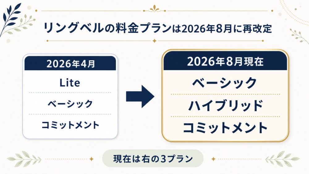 リングベルの料金プランが2026年4月のLite・ベーシック・コミットメントから、2026年8月にベーシック・ハイブリッド・コミットメントへ再改定された流れ