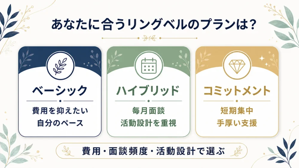 リングベルのベーシック・ハイブリッド・コミットメントを、費用・面談頻度・活動設計で選ぶ比較図