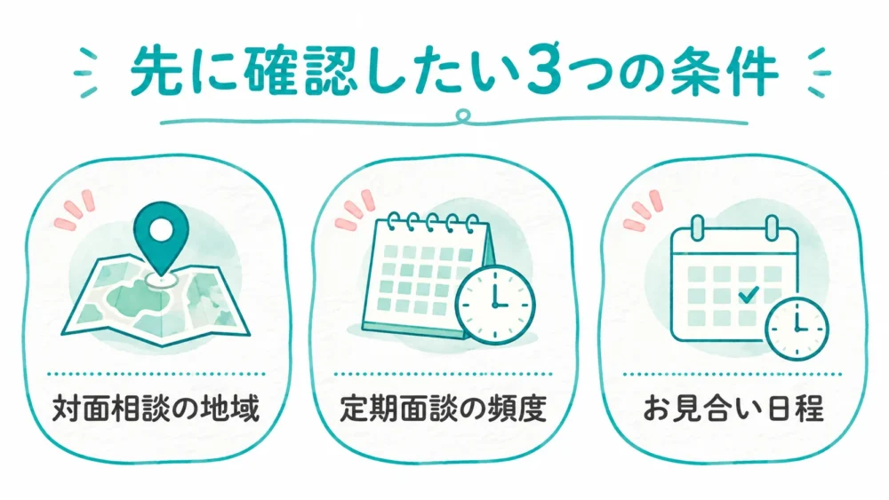 契約前に確認したい対面相談、面談頻度、お見合い日程の条件を示す図解