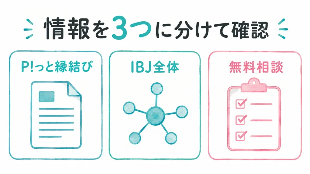 P!っと縁結び、IBJ全体、無料相談で確認できる情報の範囲を示す図解
