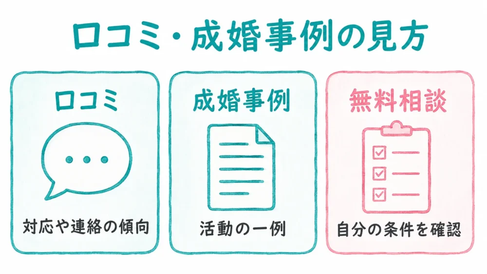 口コミ、成婚事例、無料相談で確認できる内容の違いを示す図解