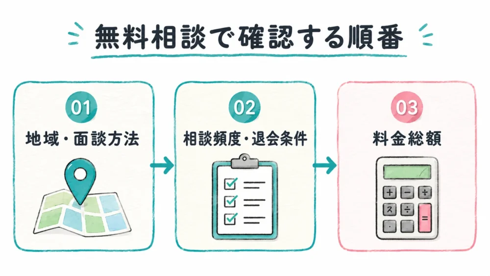 無料相談で地域、契約条件、料金総額を順に確認する図解