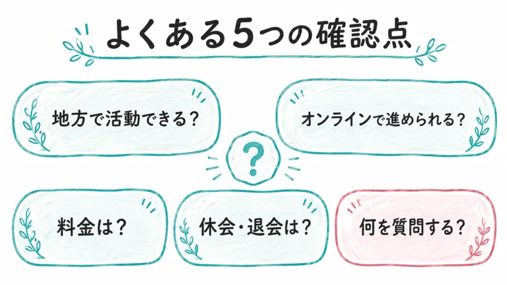 地方、オンライン、料金、休会・退会などFAQの確認点を示す図解