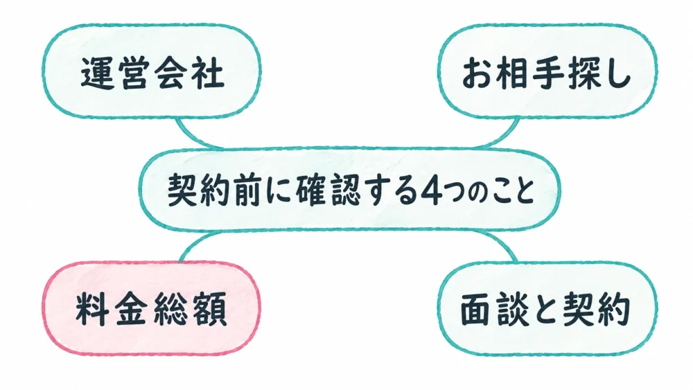 契約前に運営会社、お相手探し、料金総額、面談と契約を確認する図解